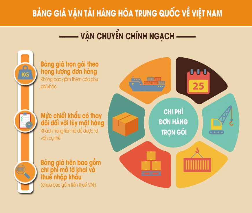 Bảng giá vận chuyển hàng hóa Trung Quốc - Việt Nam đường chính ngạch